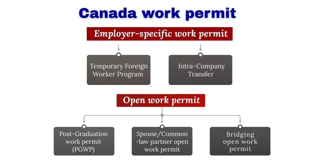  Types of Canada Work Permit